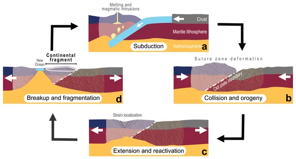 Continental fragment formation during rifting